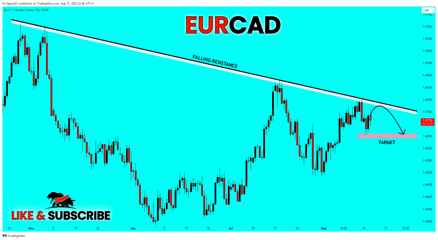 FX:EURCAD Imagen del gráfico de ProSignalsFx