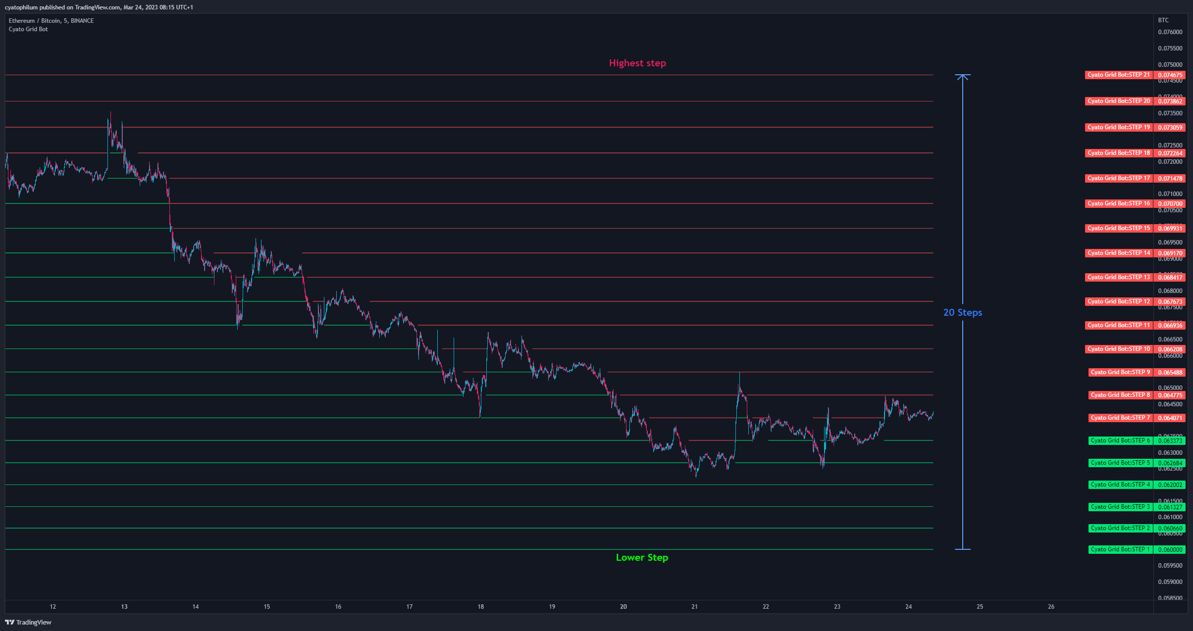 BINANCE:ETHBTC ภาพชาร์ต โดย cyatophilum