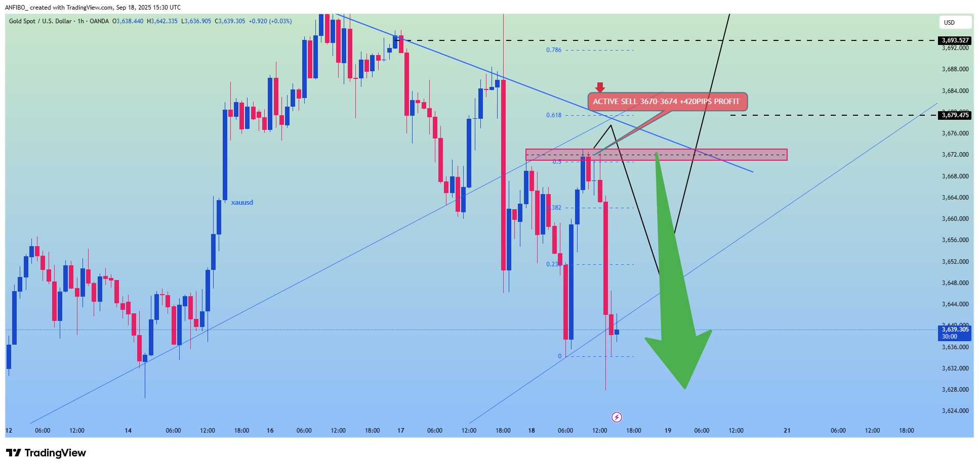 OANDA:XAUUSD Chart Image by ANFIBO_