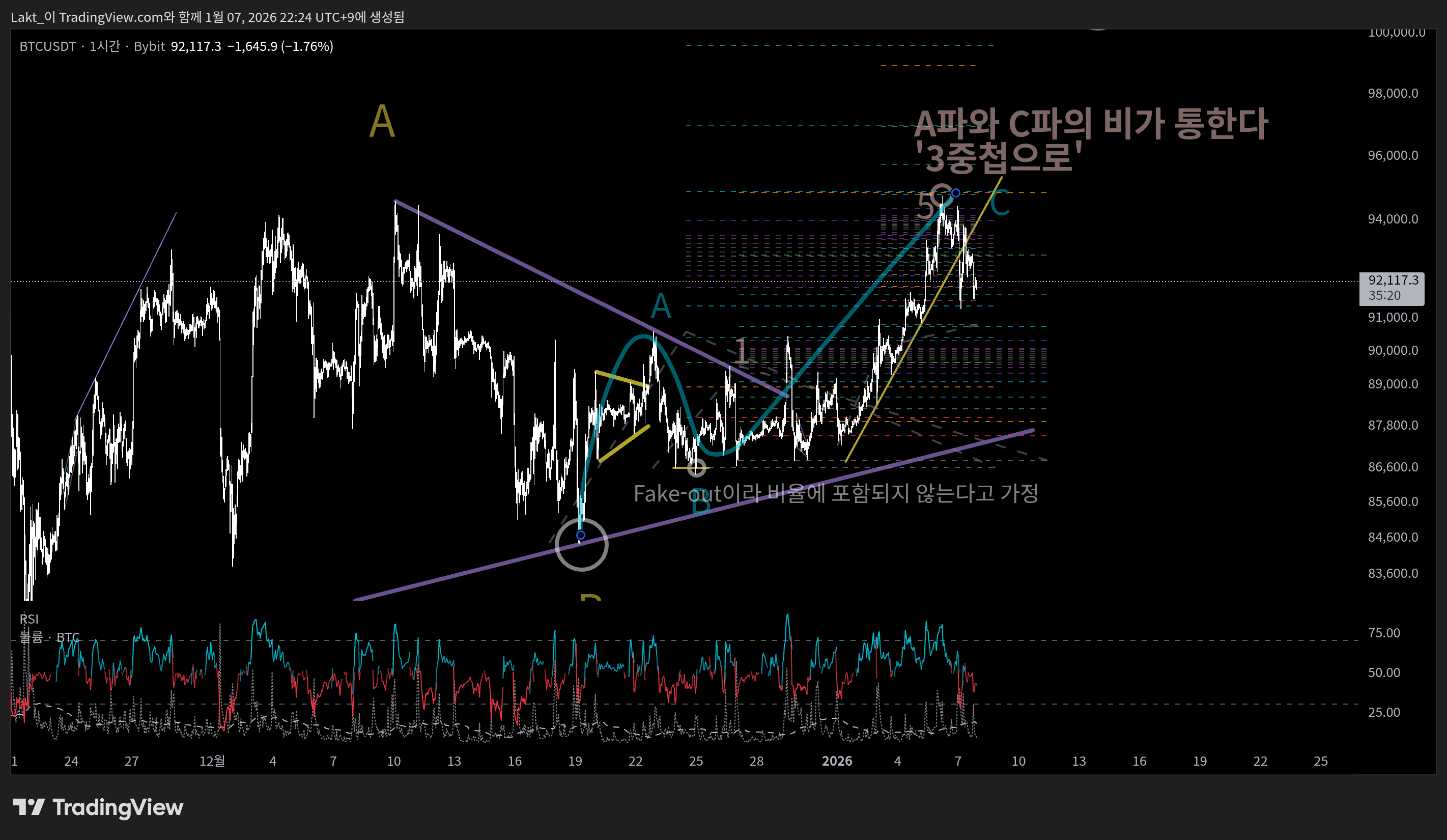 BYBIT:BTCUSDT Chart Image by Lakt_