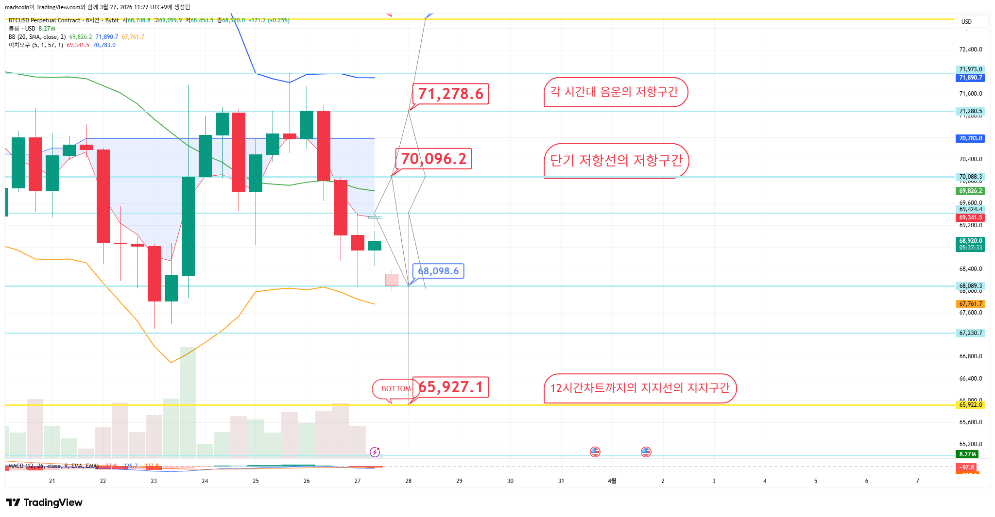 BYBIT:BTCUSD.P Chart Image by madscoin