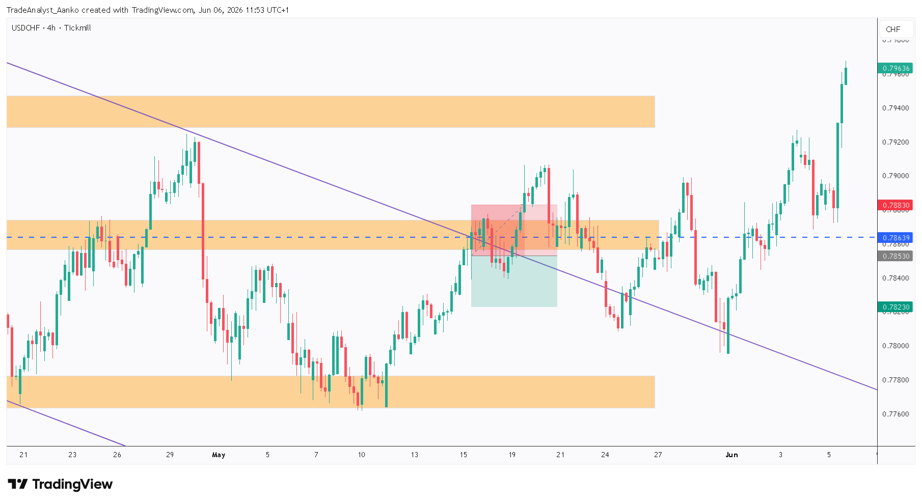 TICKMILL:USDCHF Chart Image by TradeAnalyst_Aanko