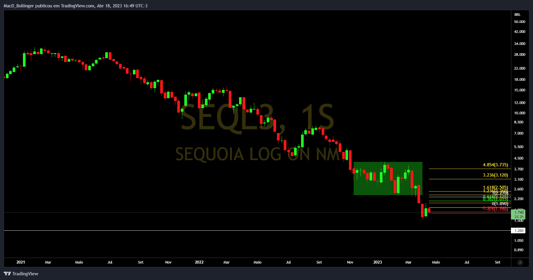 BMFBOVESPA:SEQL3 Chart Image by MacD_Bollinger