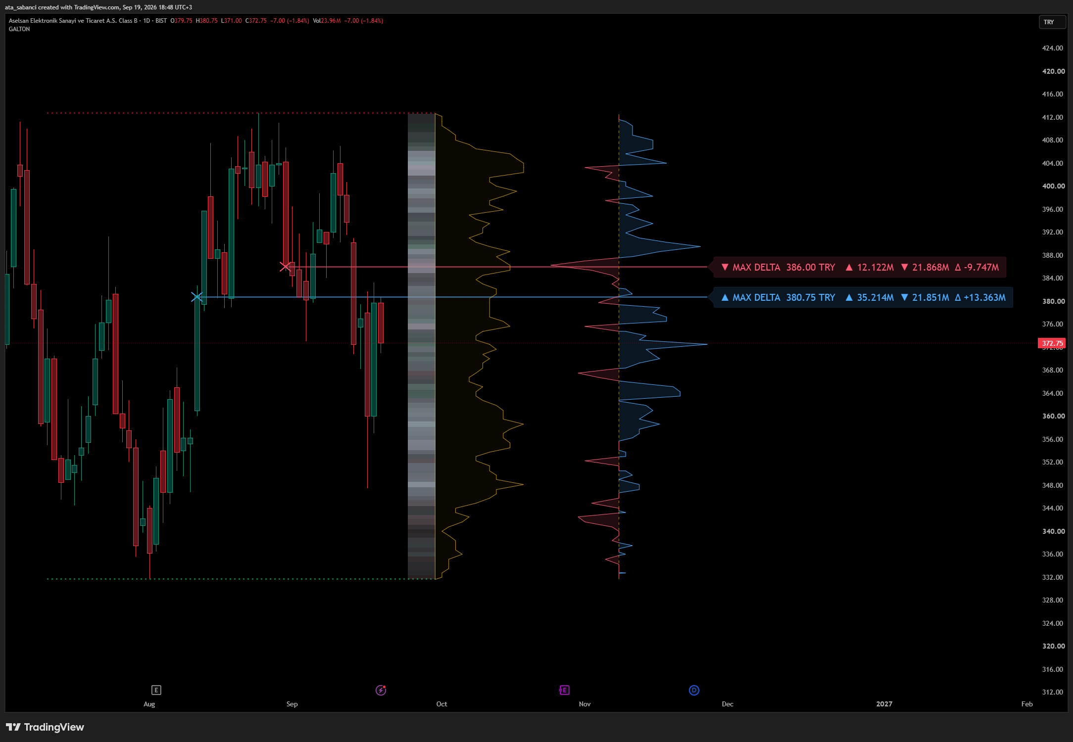 BIST:ASELS Chart Image by ata_sabanci