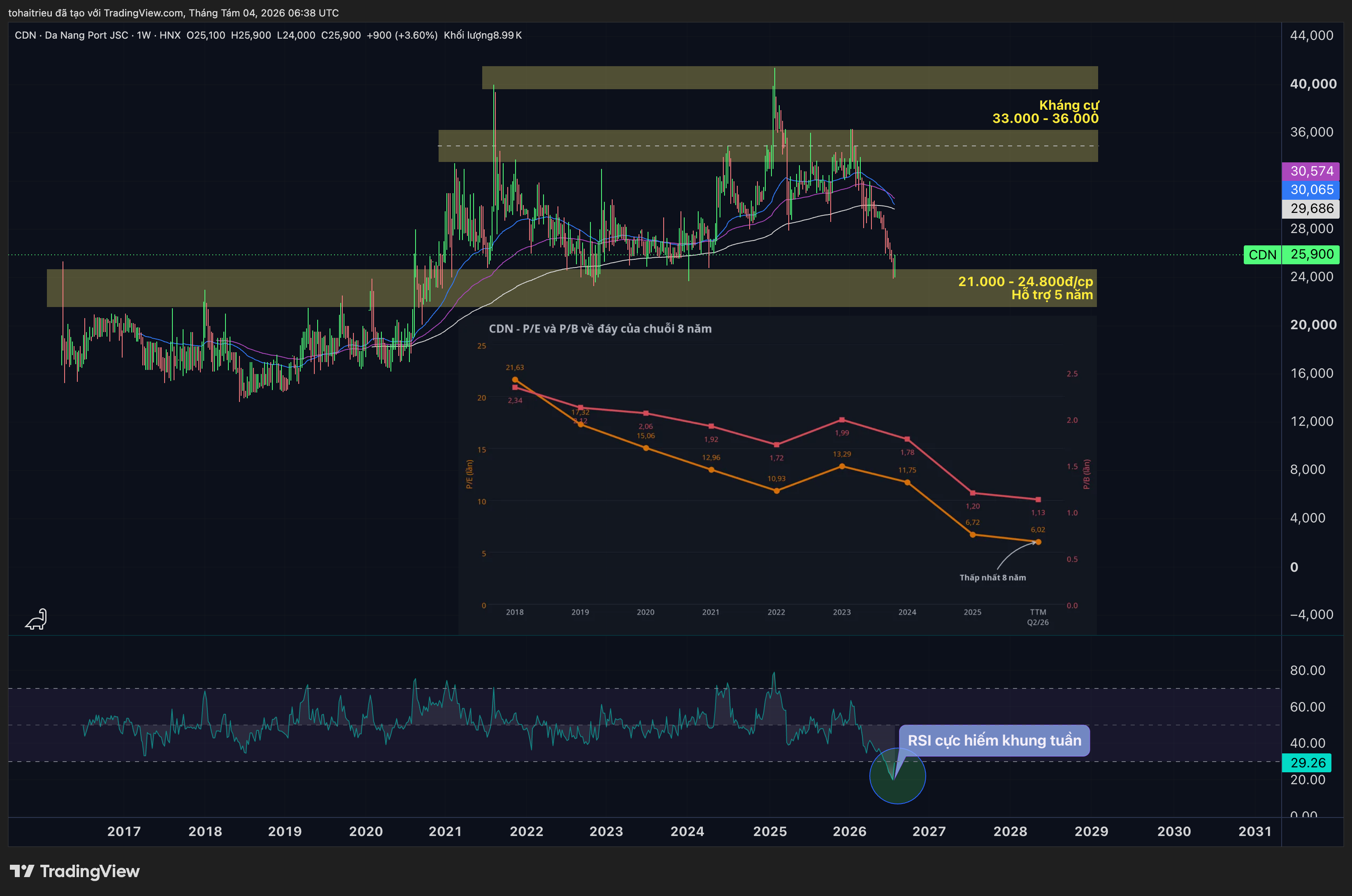 HNX_DLY:CDN Chart Image by tohaitrieu