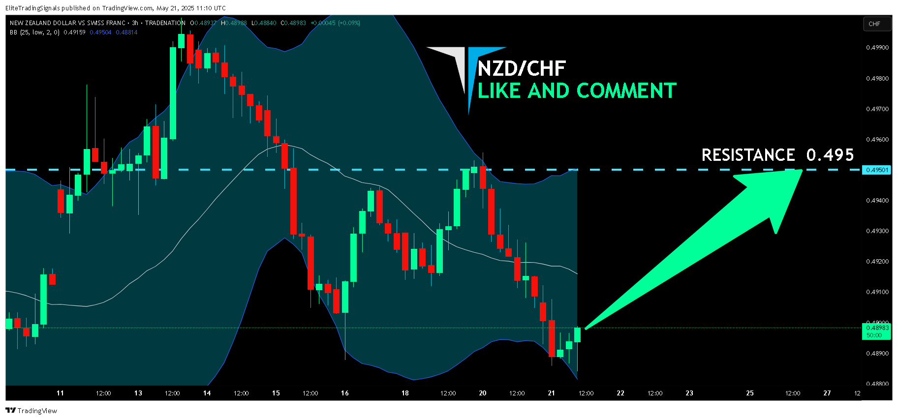 TRADENATION:NZDCHF Immagine del grafico by EliteTradingSignals