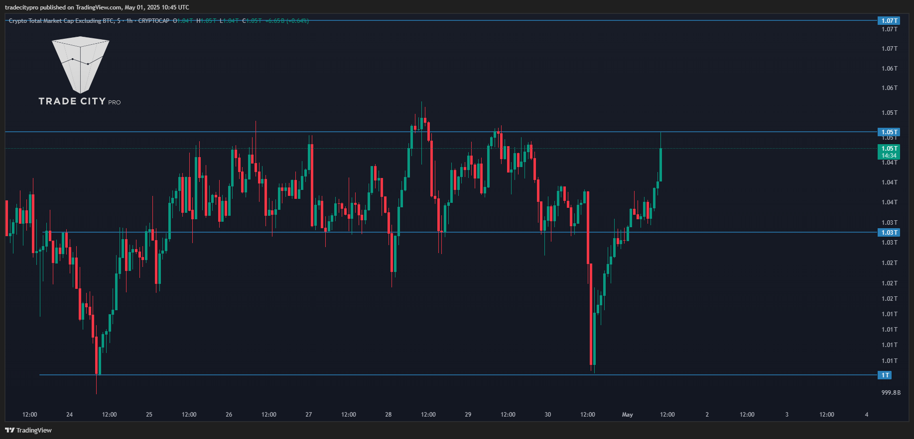 CRYPTOCAP:TOTAL2 Chart Image by tradecitypro
