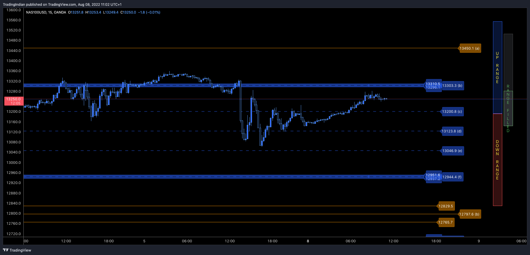 OANDA:NAS100USD Chart Image by TradingIndian