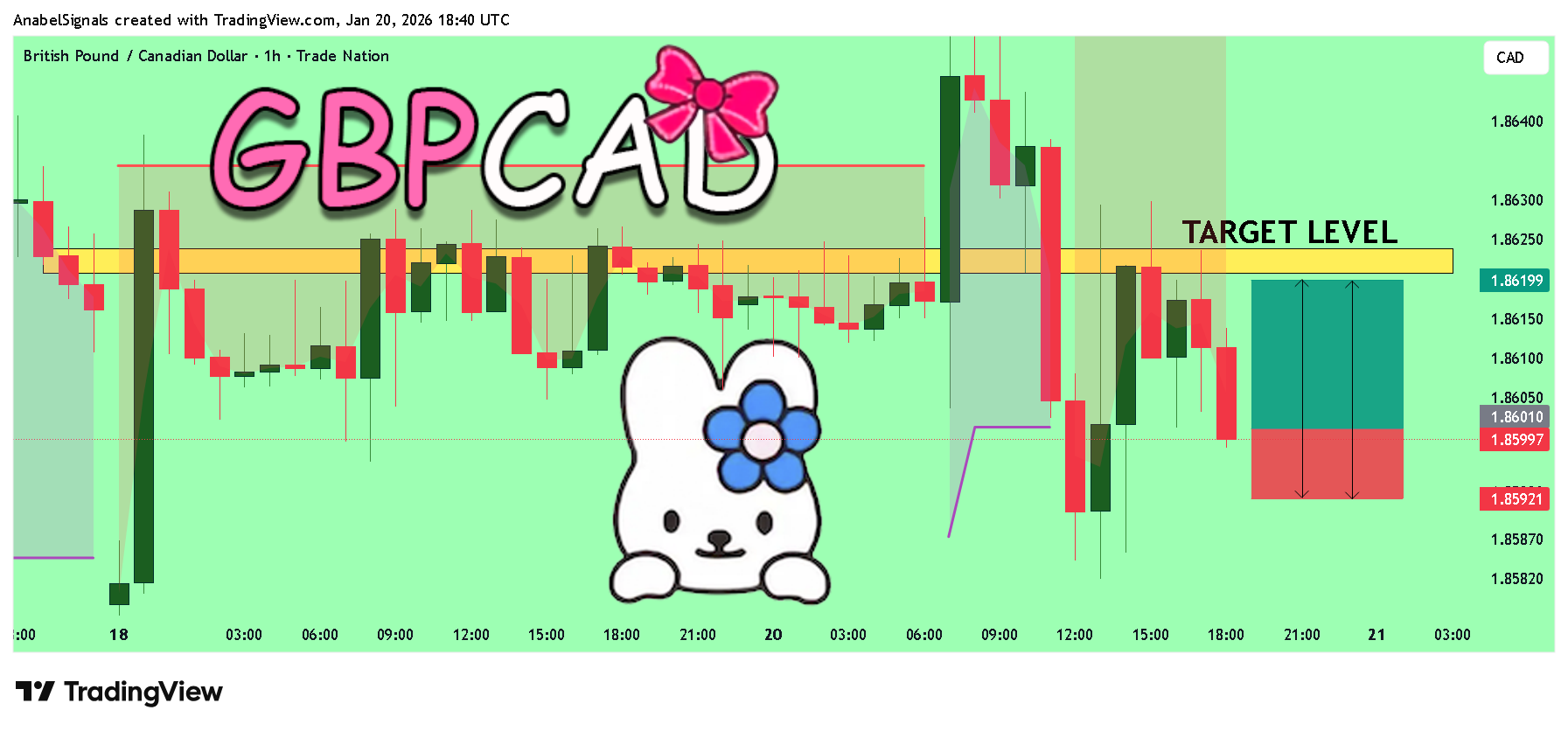 TRADENATION:GBPCADチャート画像 - AnabelSignalsの投稿