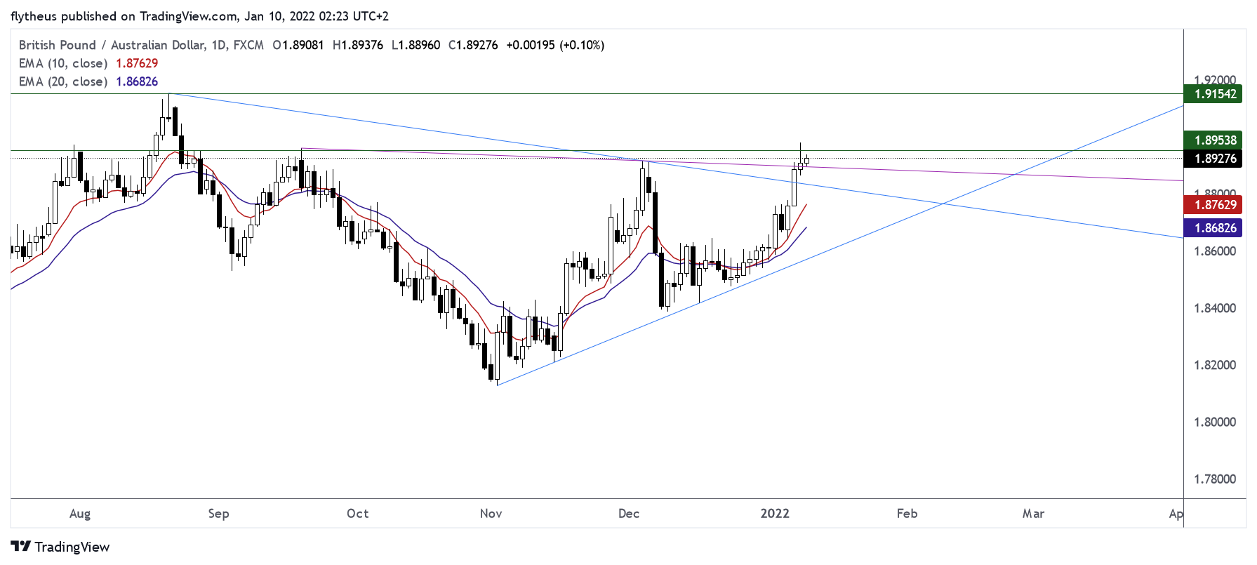 FX:GBPAUD Chart Image by TradeLive-