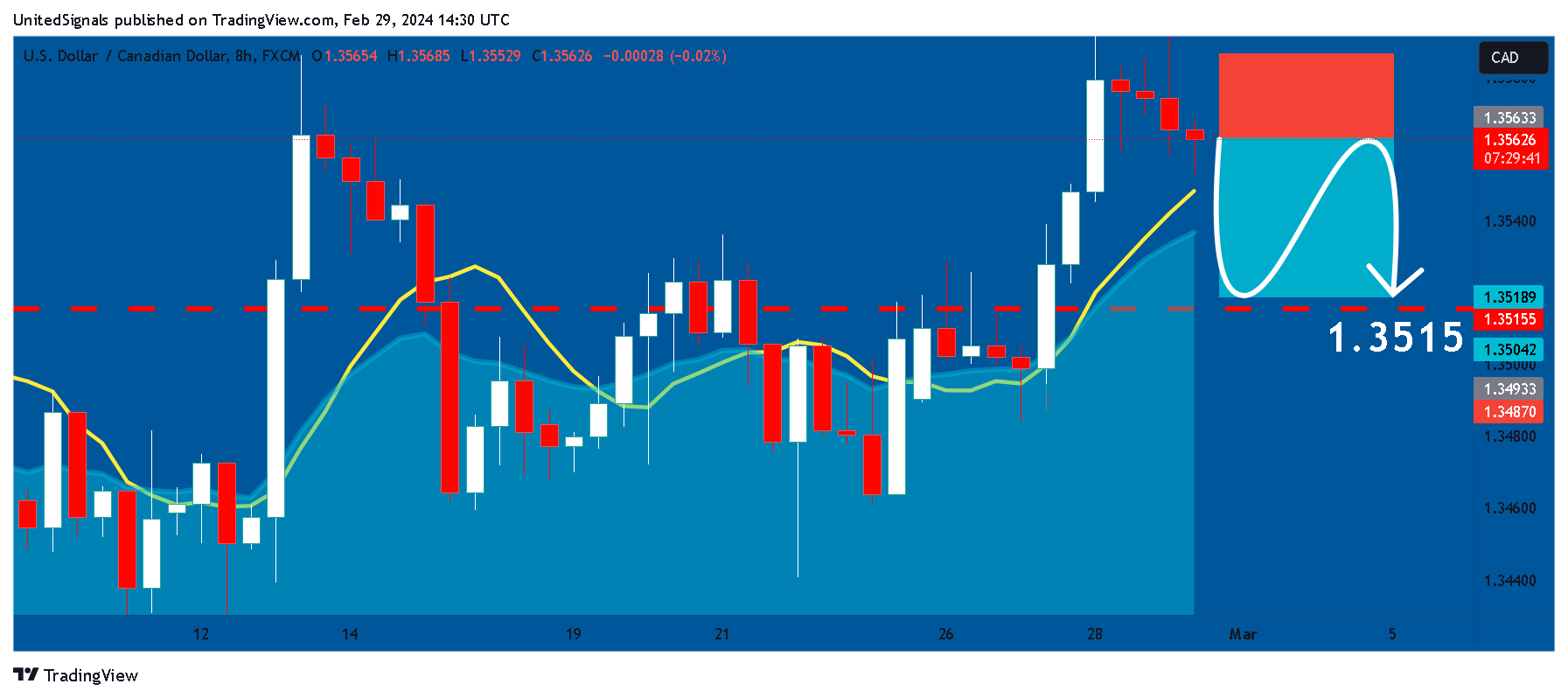 FX:USDCAD 图表图片 由 UnitedSignals 提供