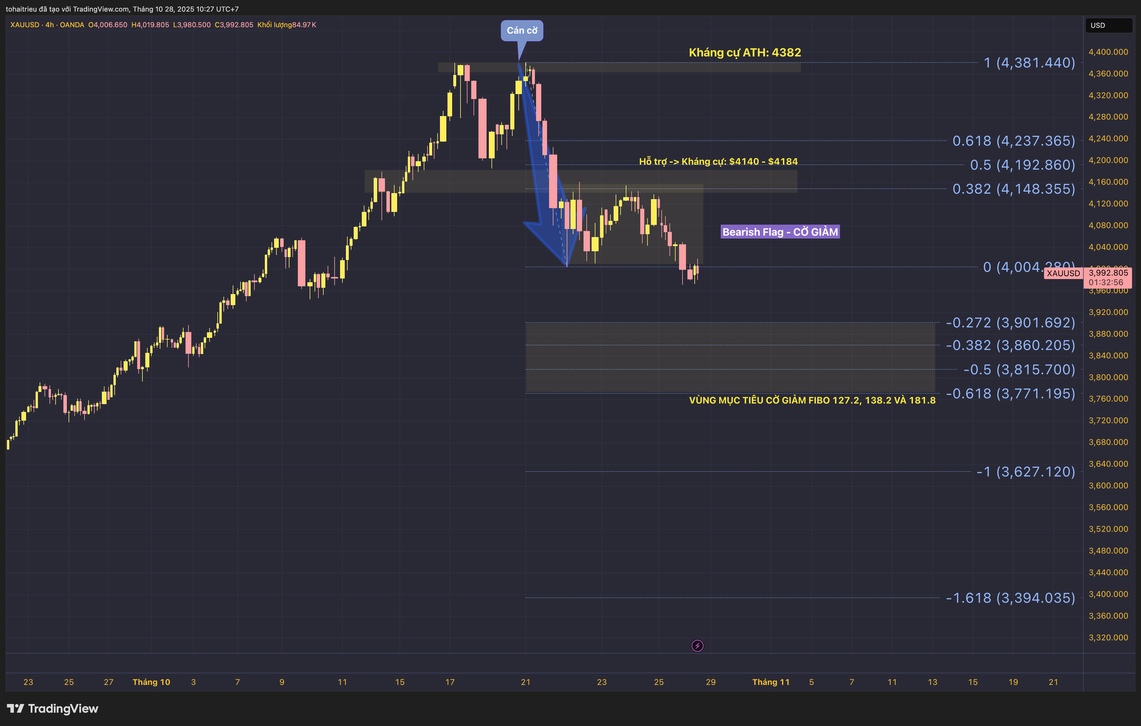 OANDA:XAUUSD Chart Image by tohaitrieu