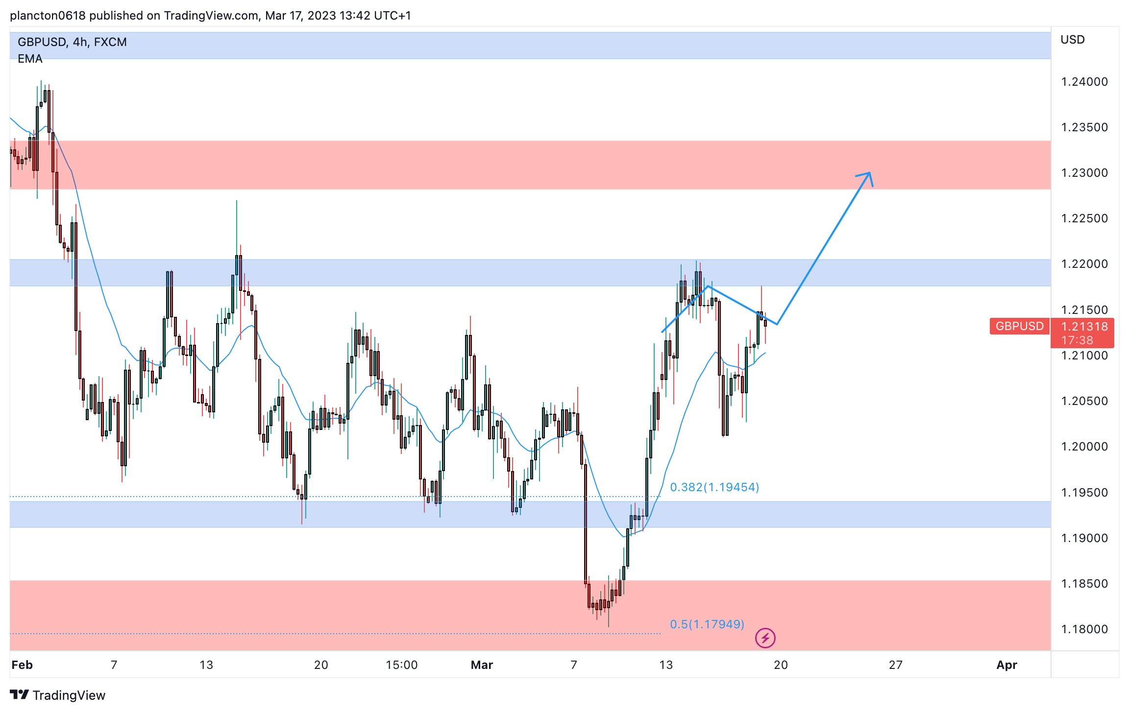 FX:GBPUSD Chart Image by InkyGrip