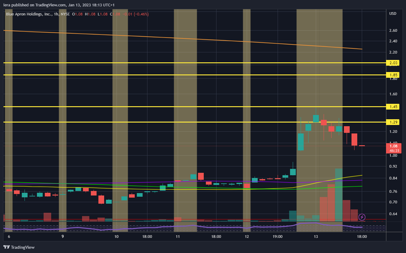 NYSE:APRN Chart Image by iera
