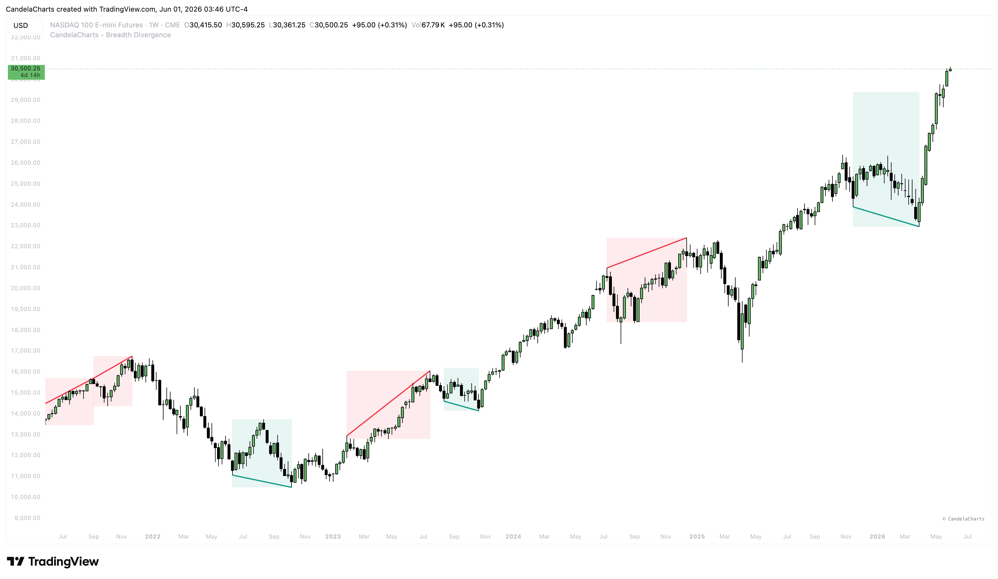 CME_MINI:NQ1! Chart Image by CandelaCharts