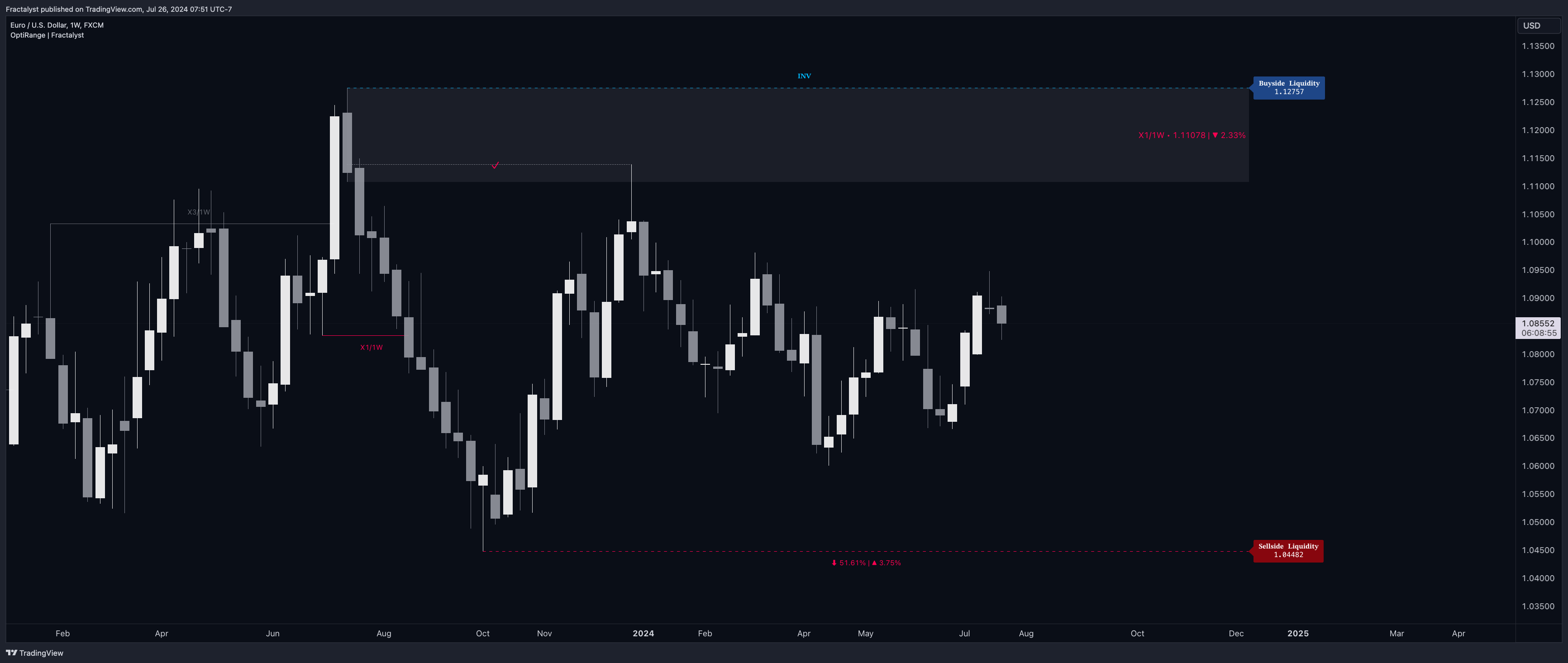 FX:EURUSD Imagen del gráfico de Fractalyst
