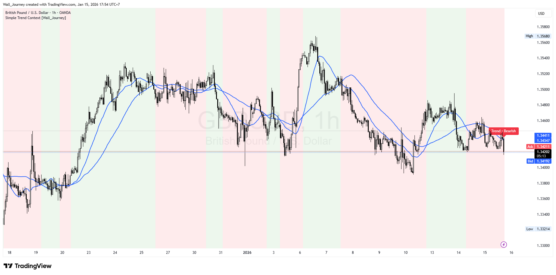 OANDA:GBPUSD Chart Image by Wall_Journey