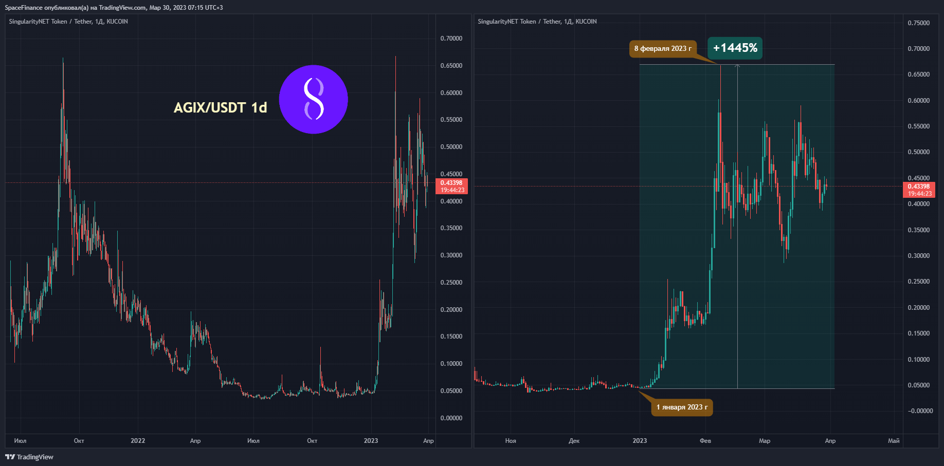 KUCOIN:AGIXUSDT Chart Image by SpaceFinance