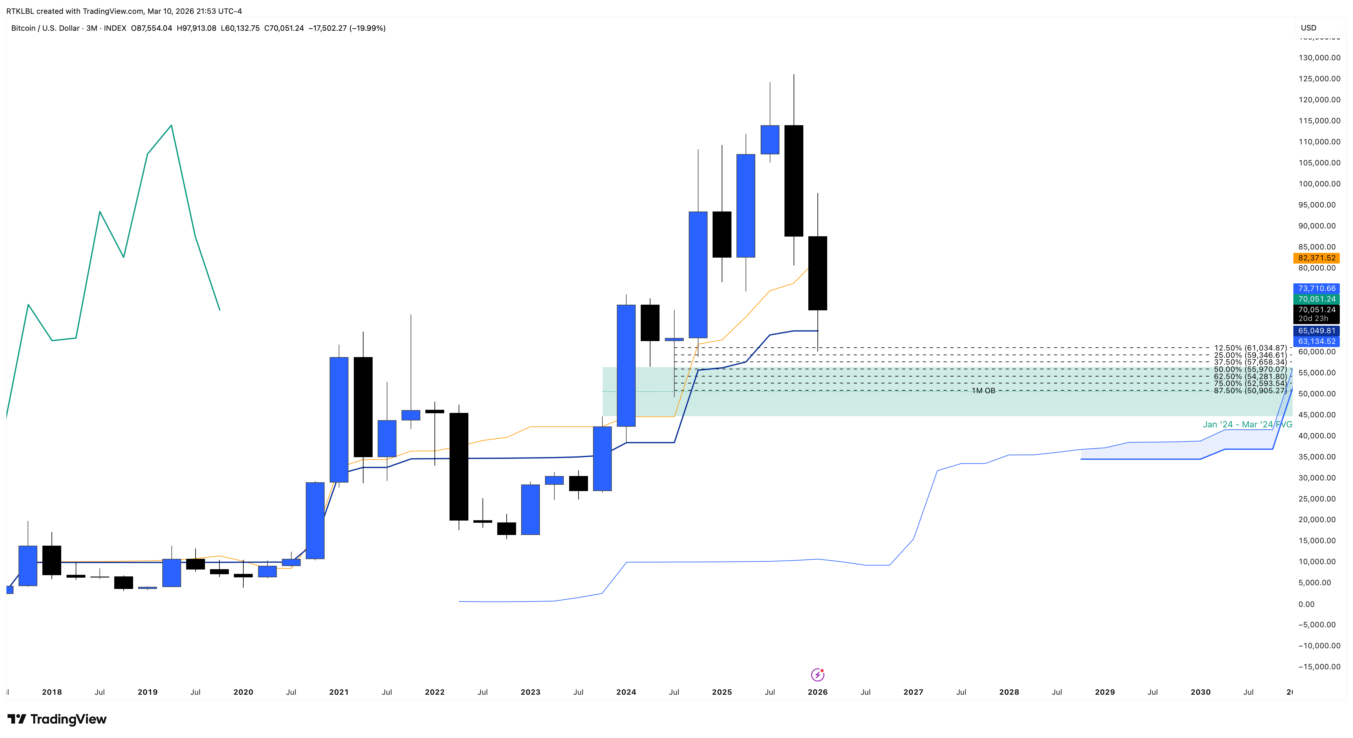 INDEX:BTCUSD Chart Image by RTKLBL