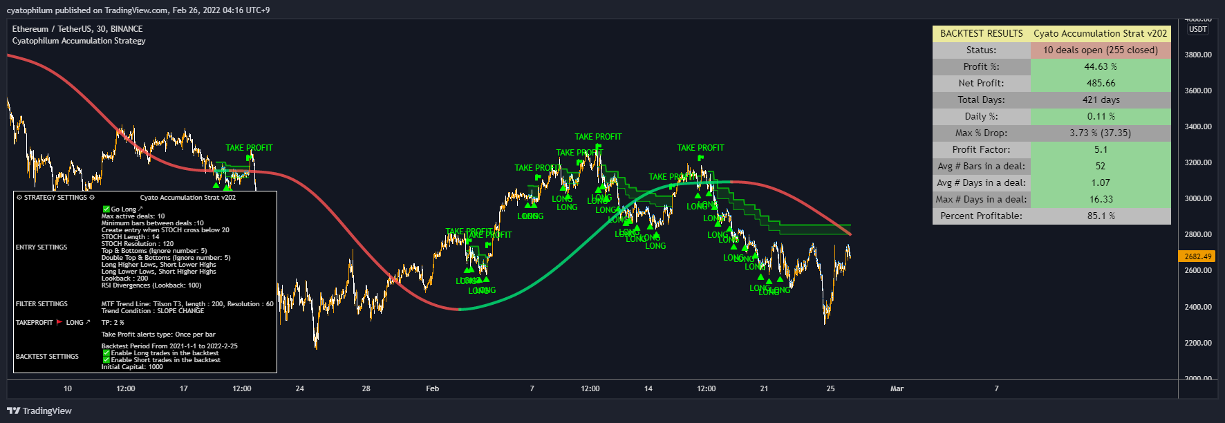 BINANCE:ETHUSDT Chart Image by cyatophilum