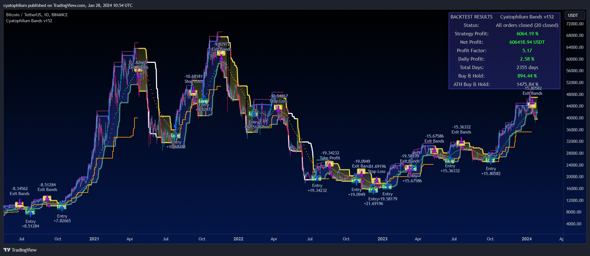 BINANCE:BTCUSDT Chart Image by cyatophilum