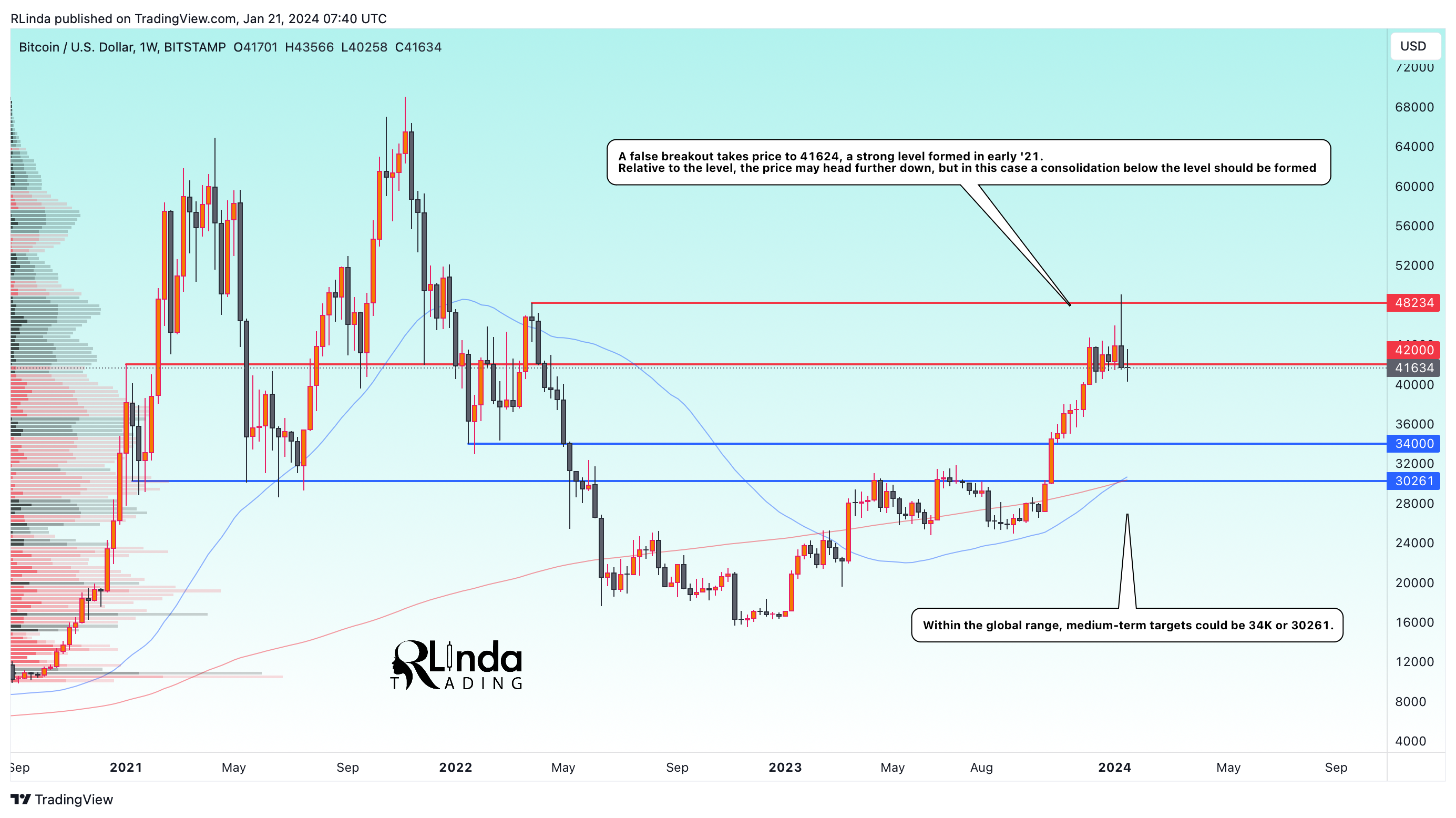 BITSTAMP:BTCUSD Chart Image by RLinda