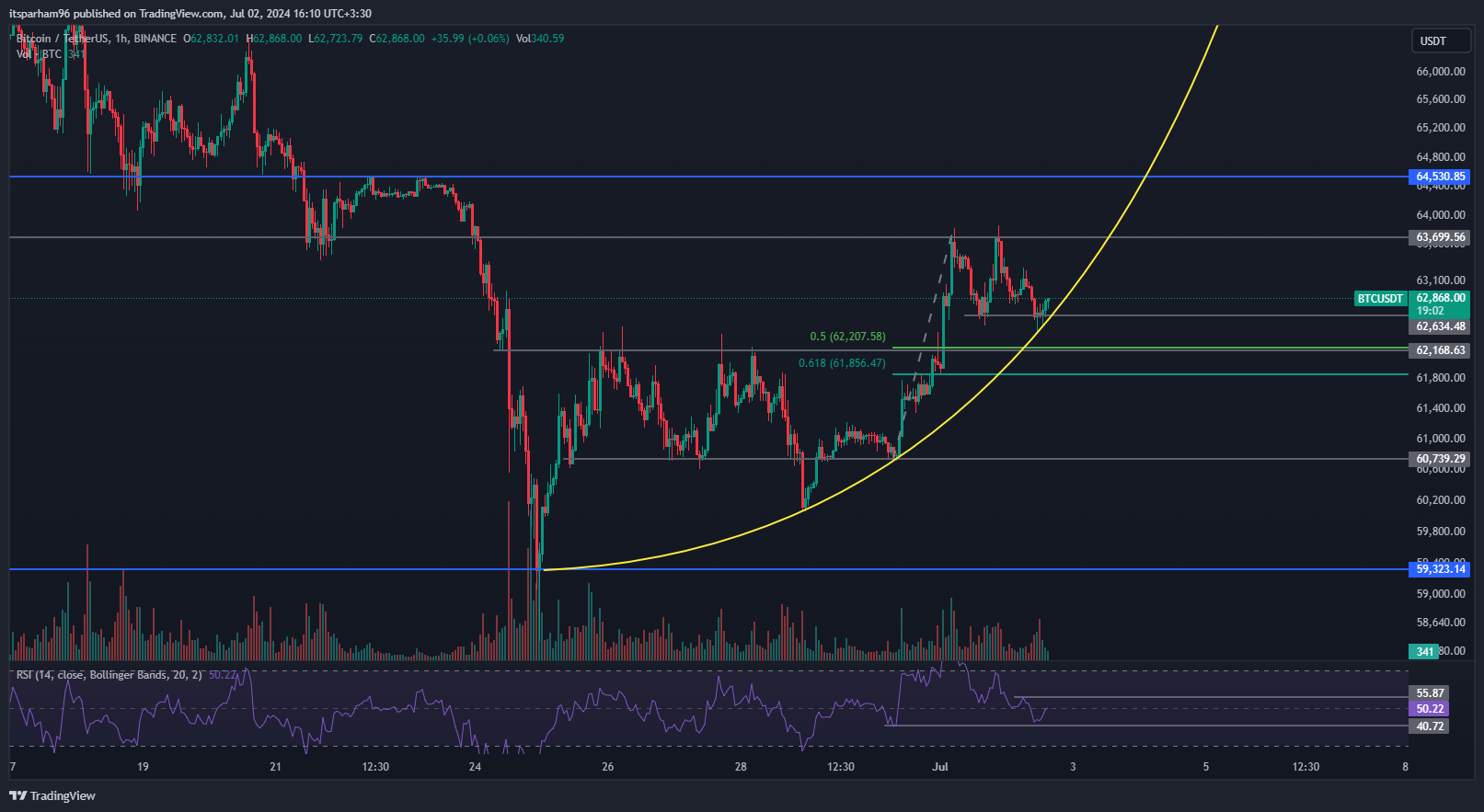 BINANCE:BTCUSDT Imagen del gráfico de itsparham96