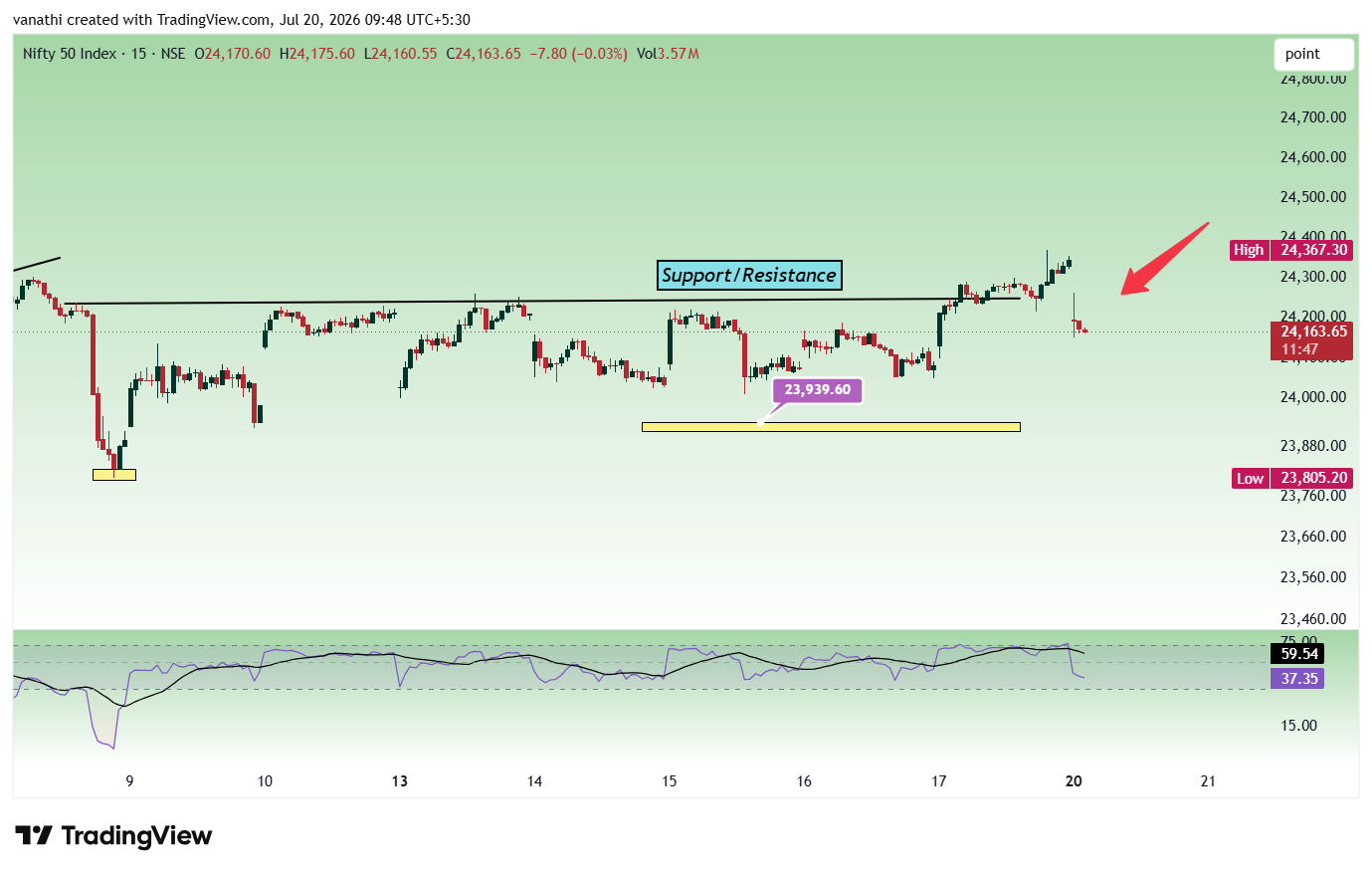 NSE:NIFTY Chart Image by vanathi