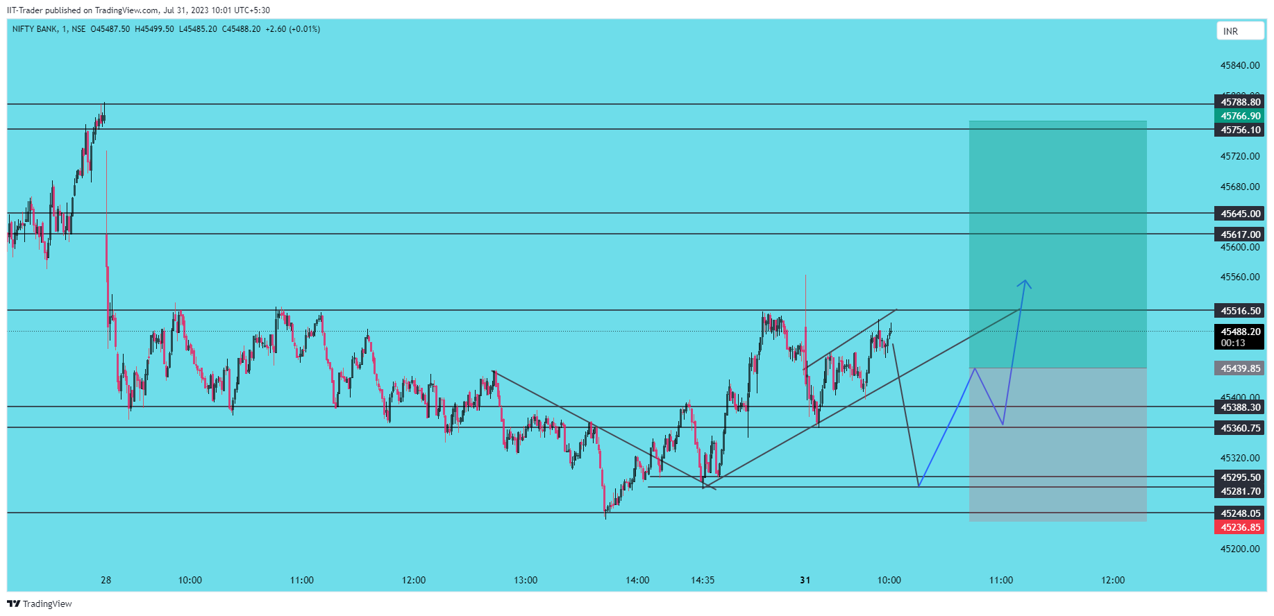 NSE:BANKNIFTY Chart Image by IIT-Trader