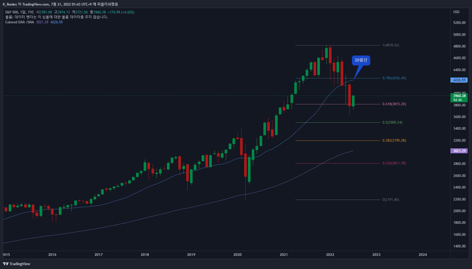 TVC:SPX Chart Image by K_Ronies