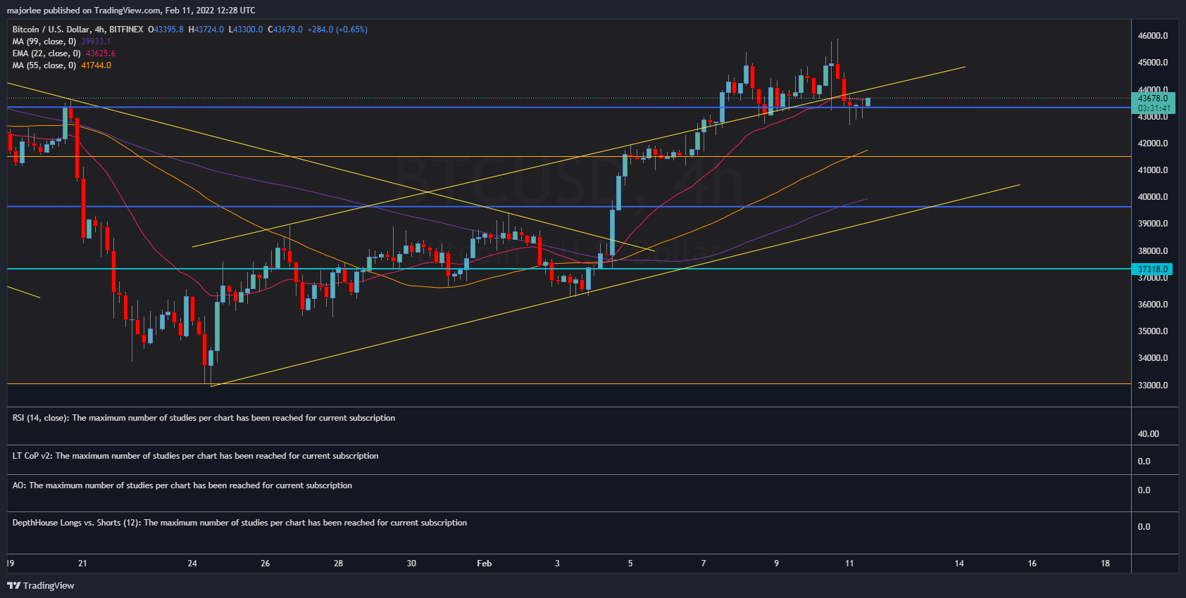 BITFINEX:BTCUSD Imagem do gráfico por majorlee