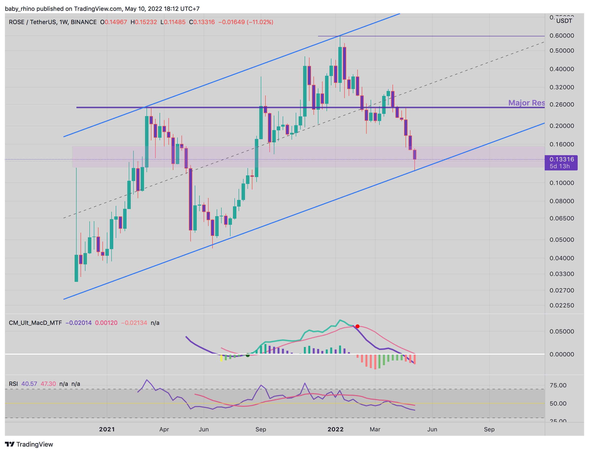 baby_rhino tarafından BINANCE:ROSEUSDT Grafik Görseli