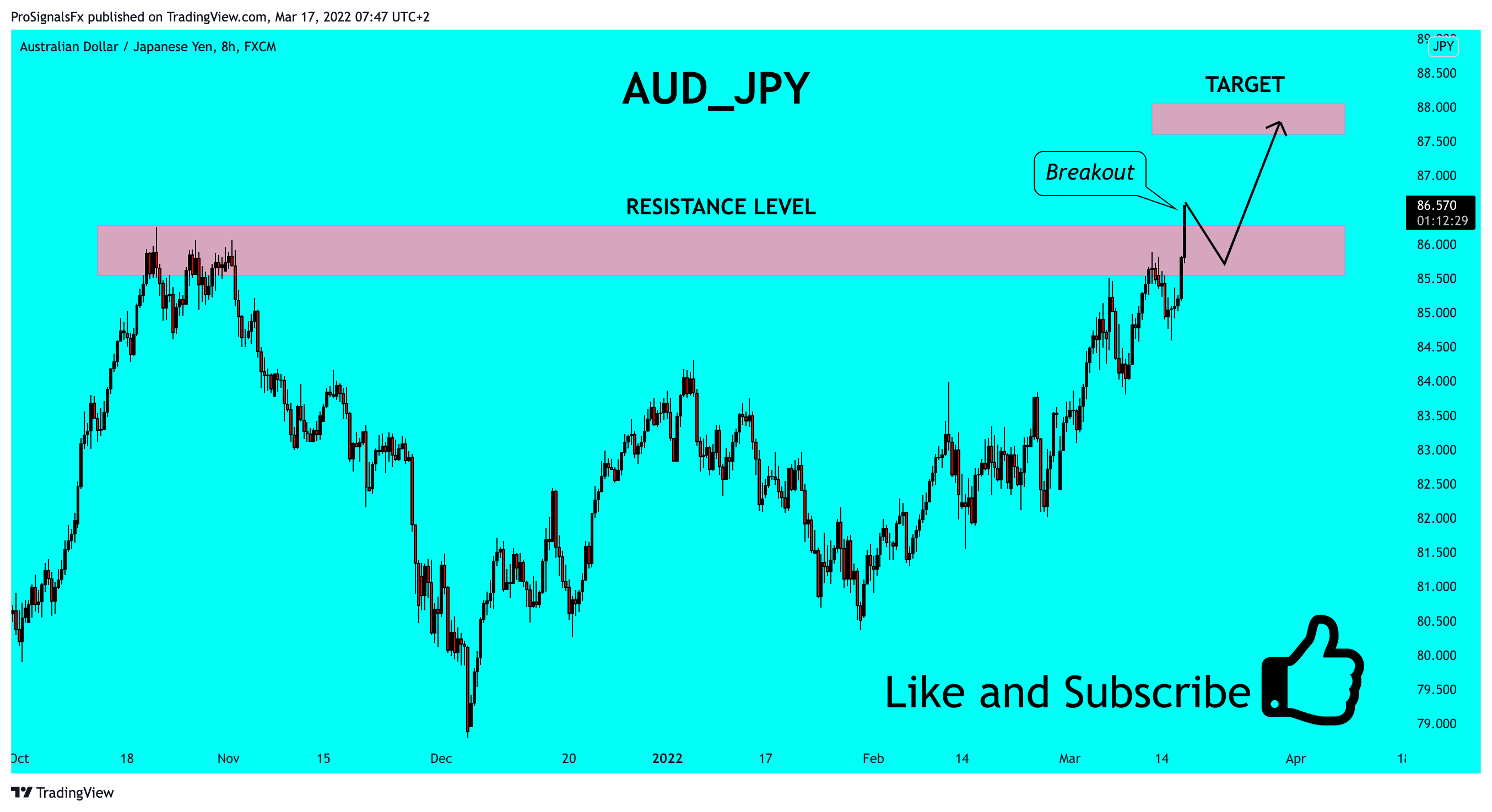 FX:AUDJPY Imagen del gráfico de ProSignalsFx