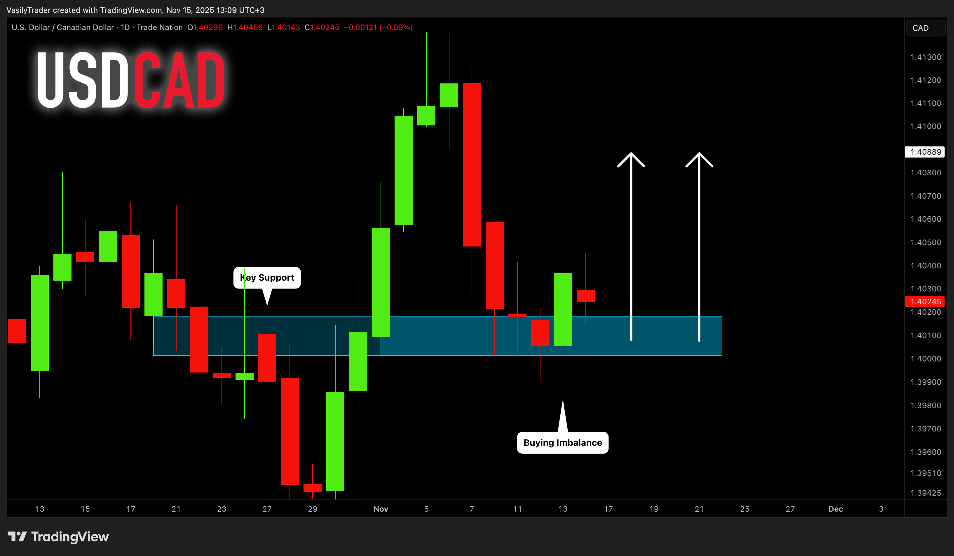 TRADENATION:USDCAD Chart Image by VasilyTrader