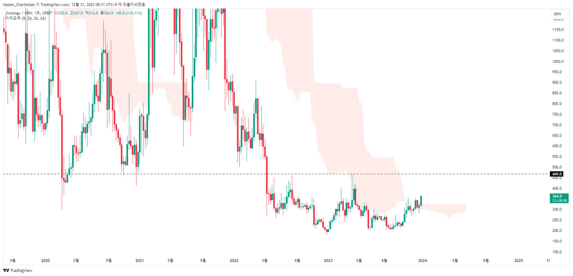 UPBIT:ONTKRW Chart Image by Master_Chartistlab