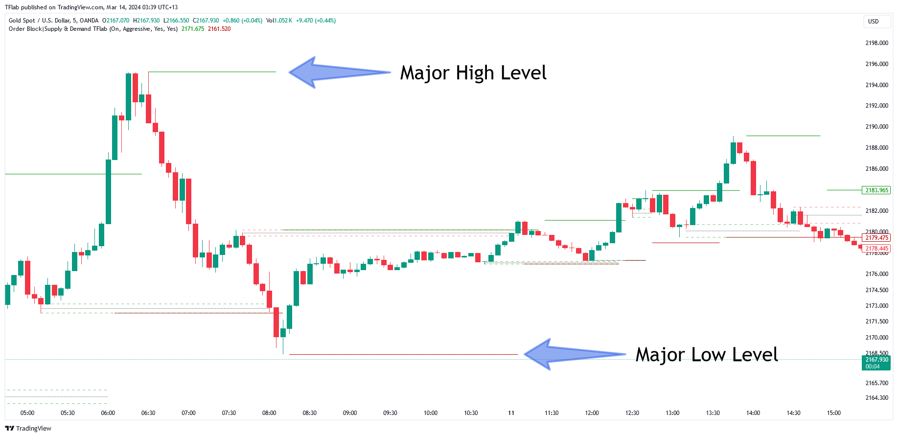 OANDA:XAUUSD Chart Image by TradingFinder
