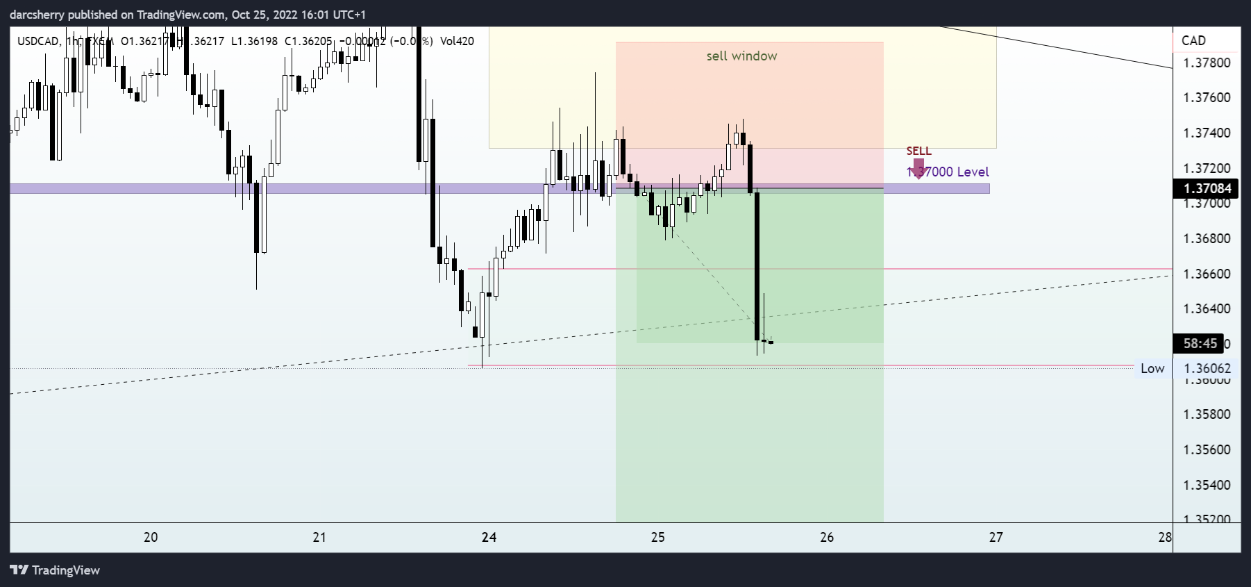 FX:USDCAD Chart Image by darcsherry