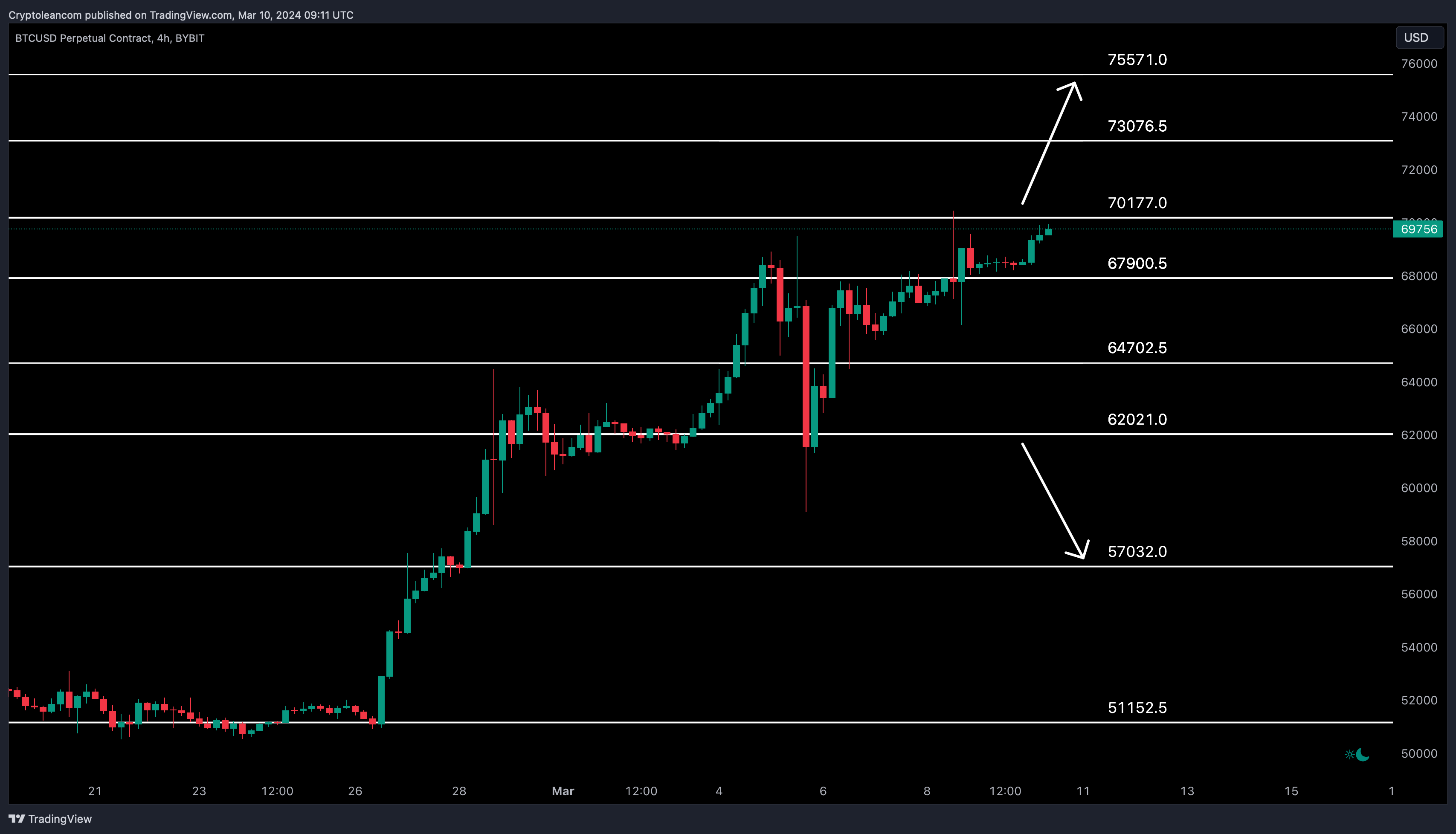 BYBIT:BTCUSD.P Chart Image by Trade-Lean
