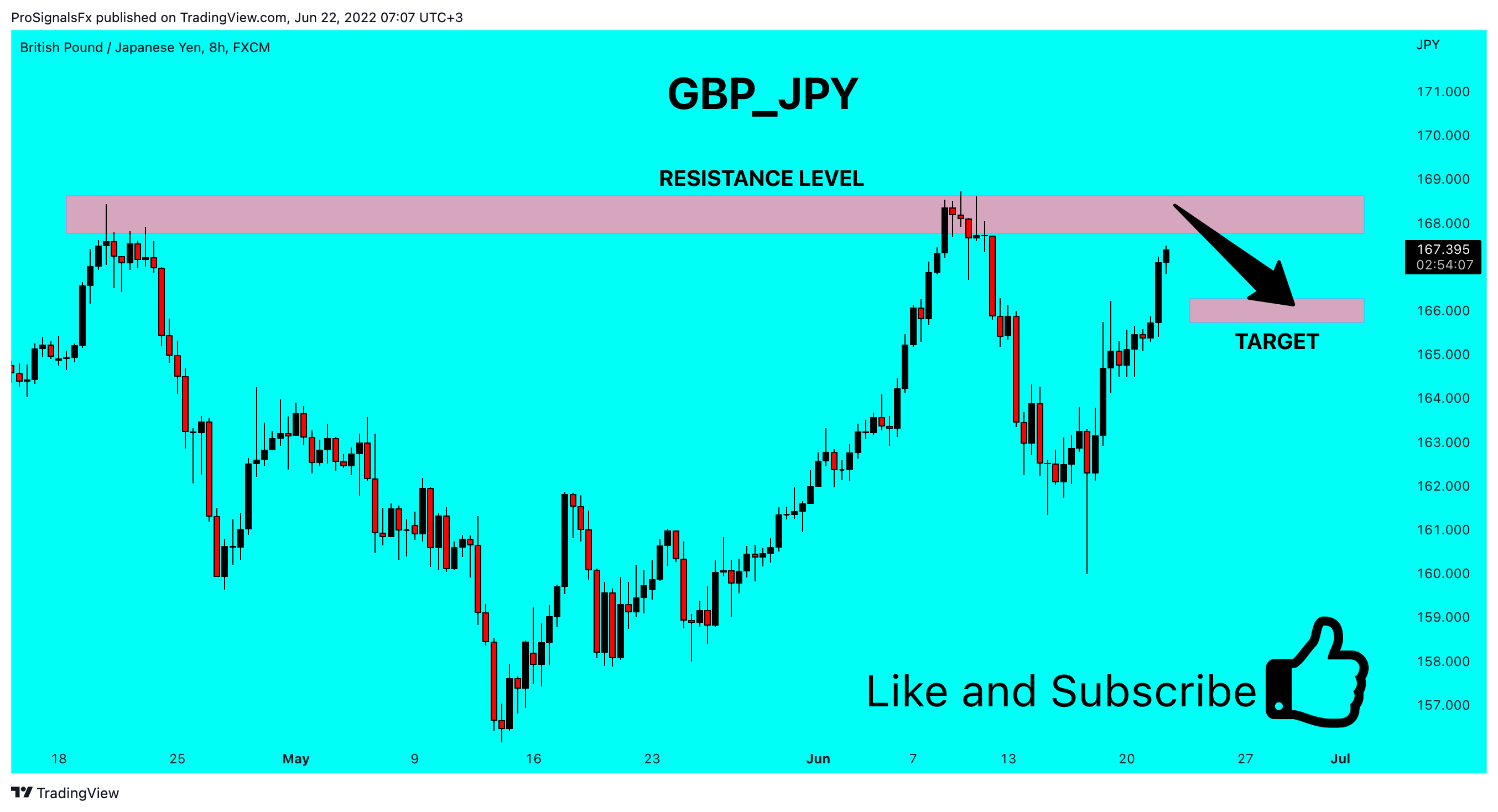FX:GBPJPY صورة الرسم البياني by ProSignalsFx