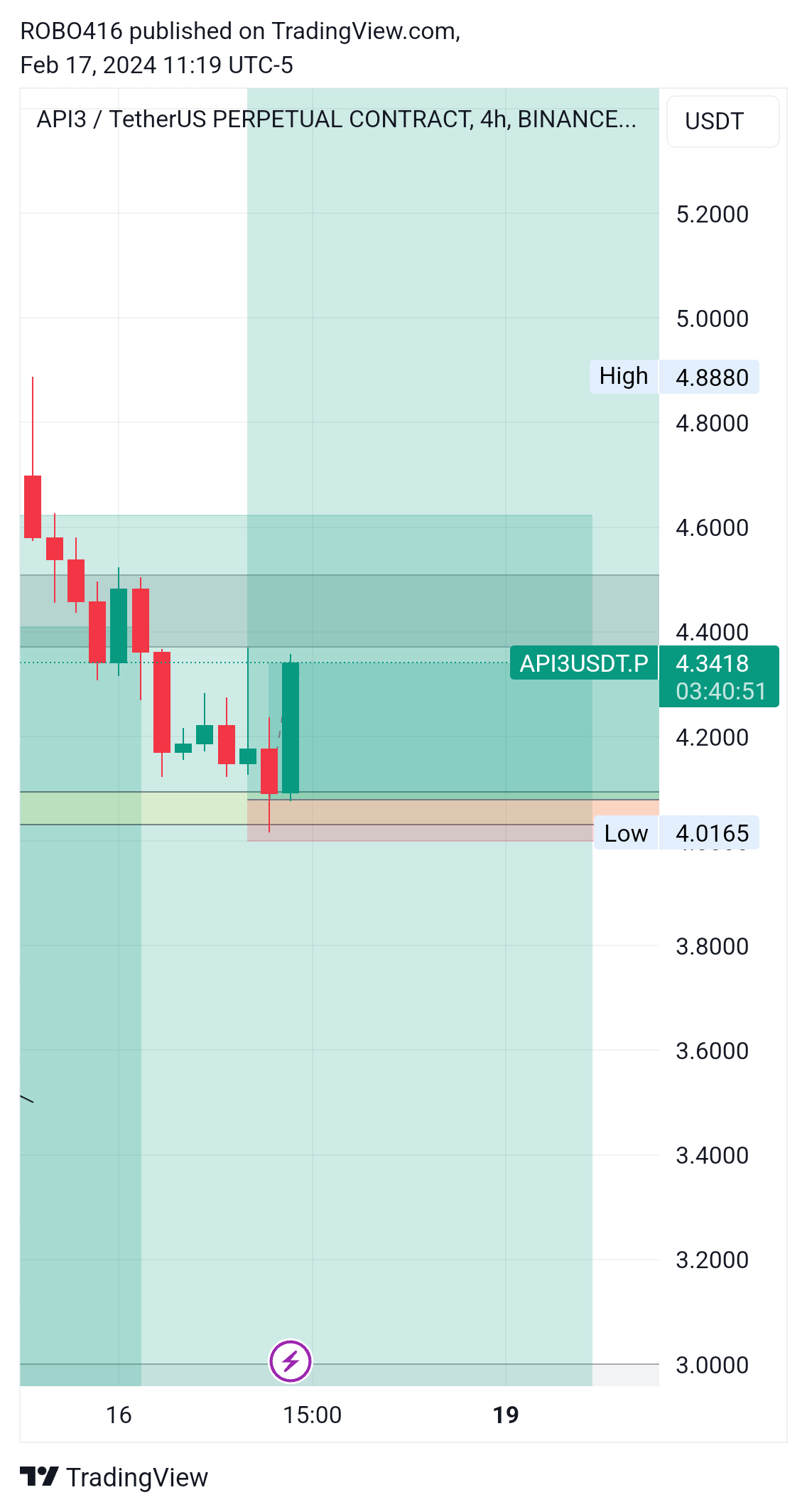 BINANCE:API3USDT.P Chart Image by ROBO416