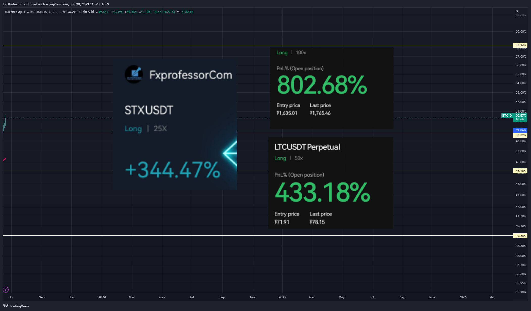 CRYPTOCAP:BTC.D 圖表圖片 由 FX_Professor 提供