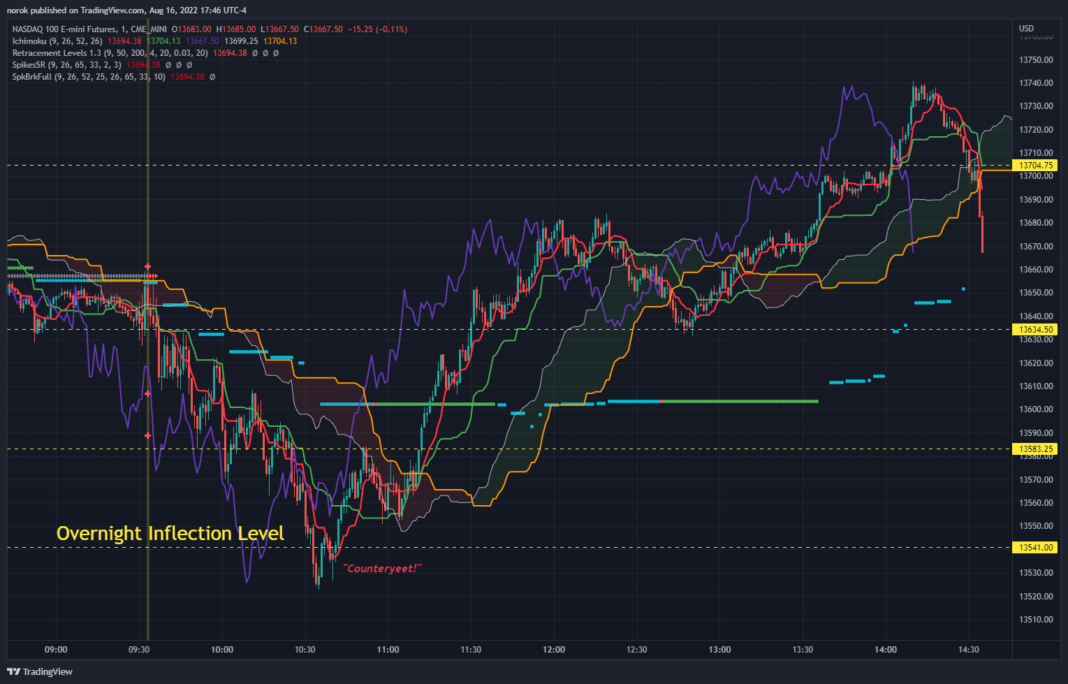 CME_MINI:NQ1! Chart Image by norok