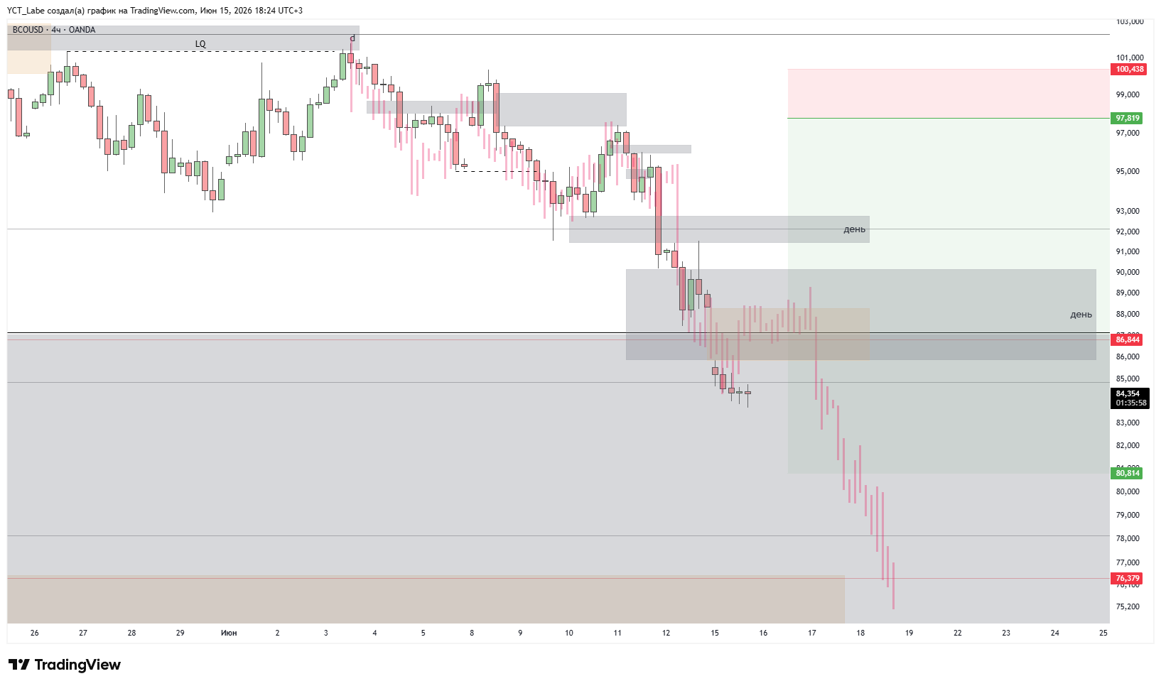 OANDA:BCOUSD Chart Image by YCT_Labe