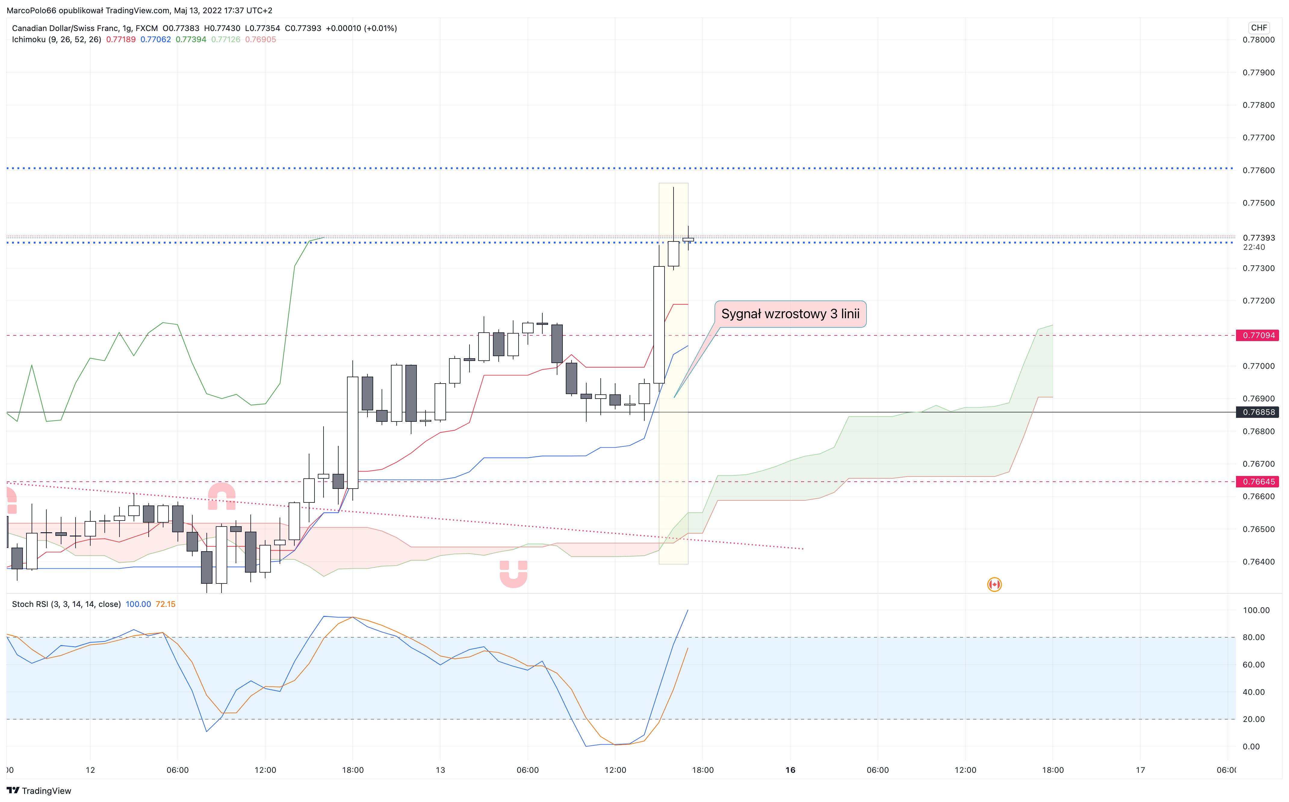 FX:CADCHF Chart Image by MarcoPolo66