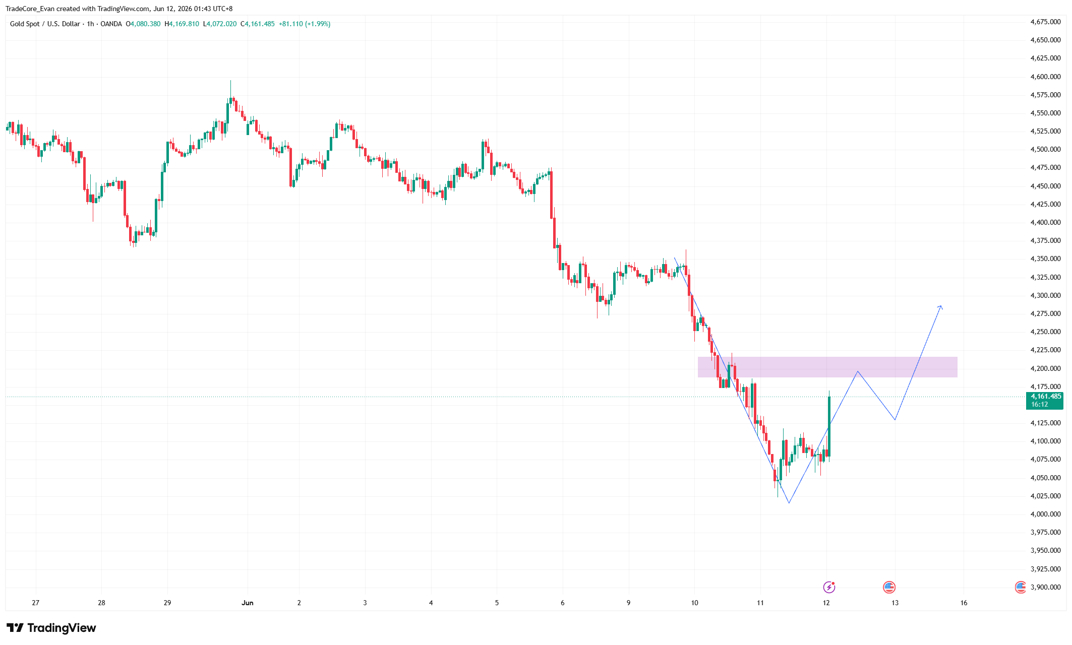 OANDA:XAUUSD ภาพชาร์ต โดย TradeCore_Evan