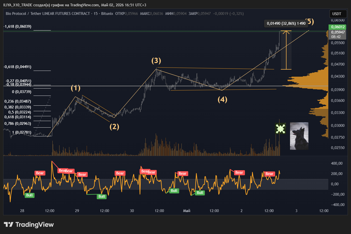 BITUNIX:BIOUSDT.P Chart Image by ILIYA_X10_TRADE
