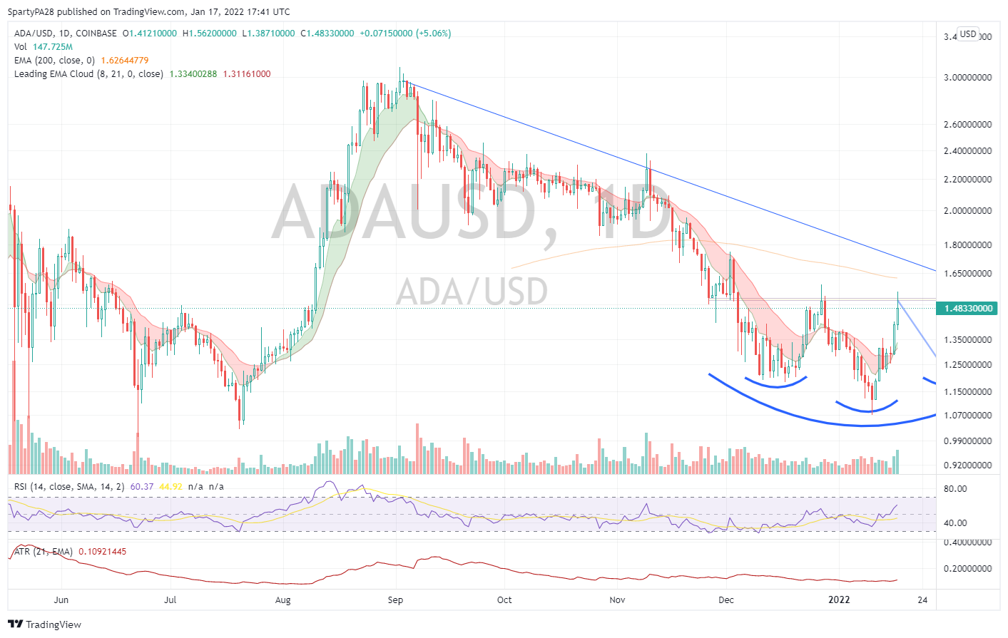 COINBASE:ADAUSD Chart Image by SpartyPA28