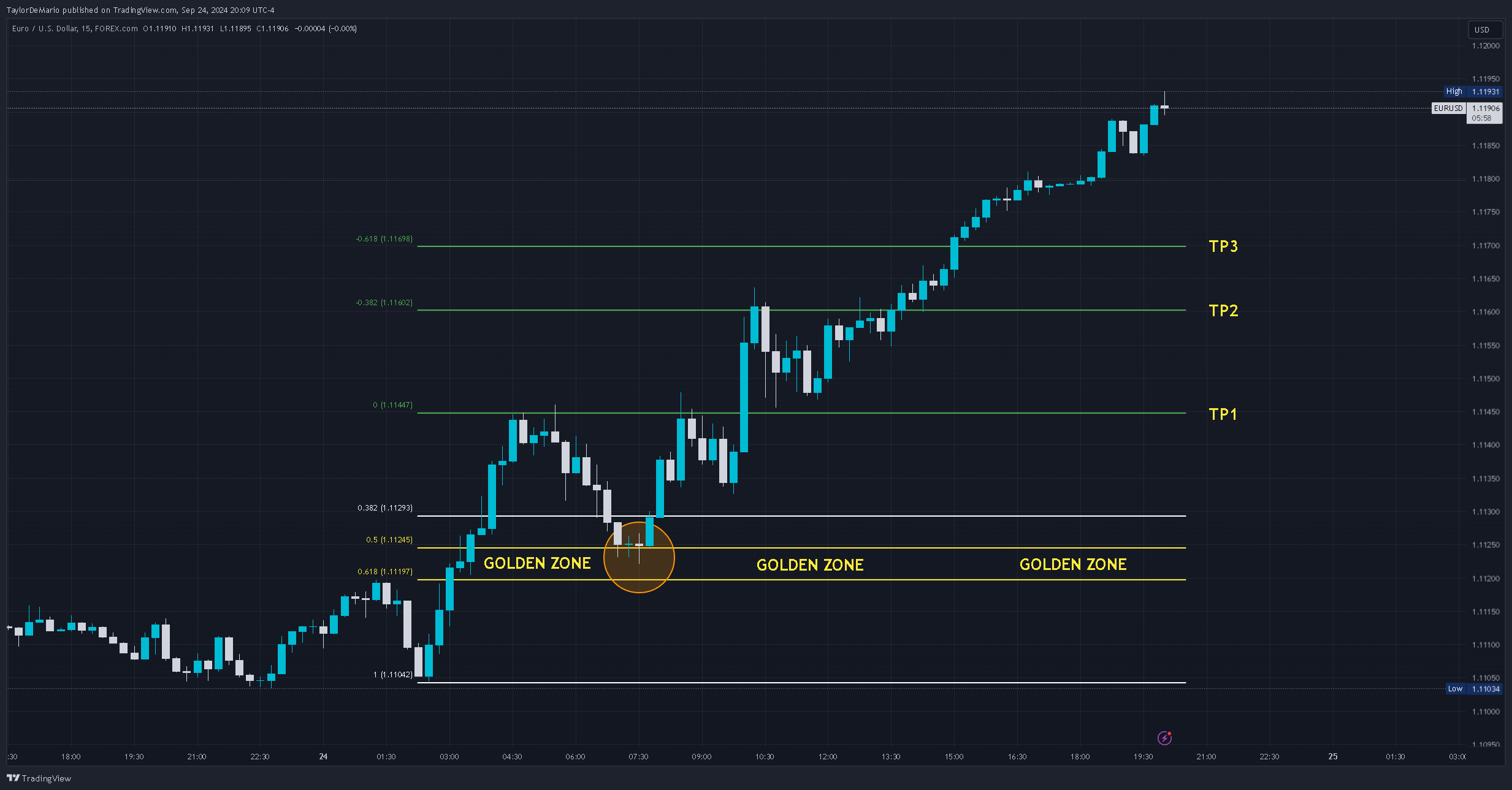 FOREXCOM:EURUSD Chart Image by TaylorDeMario