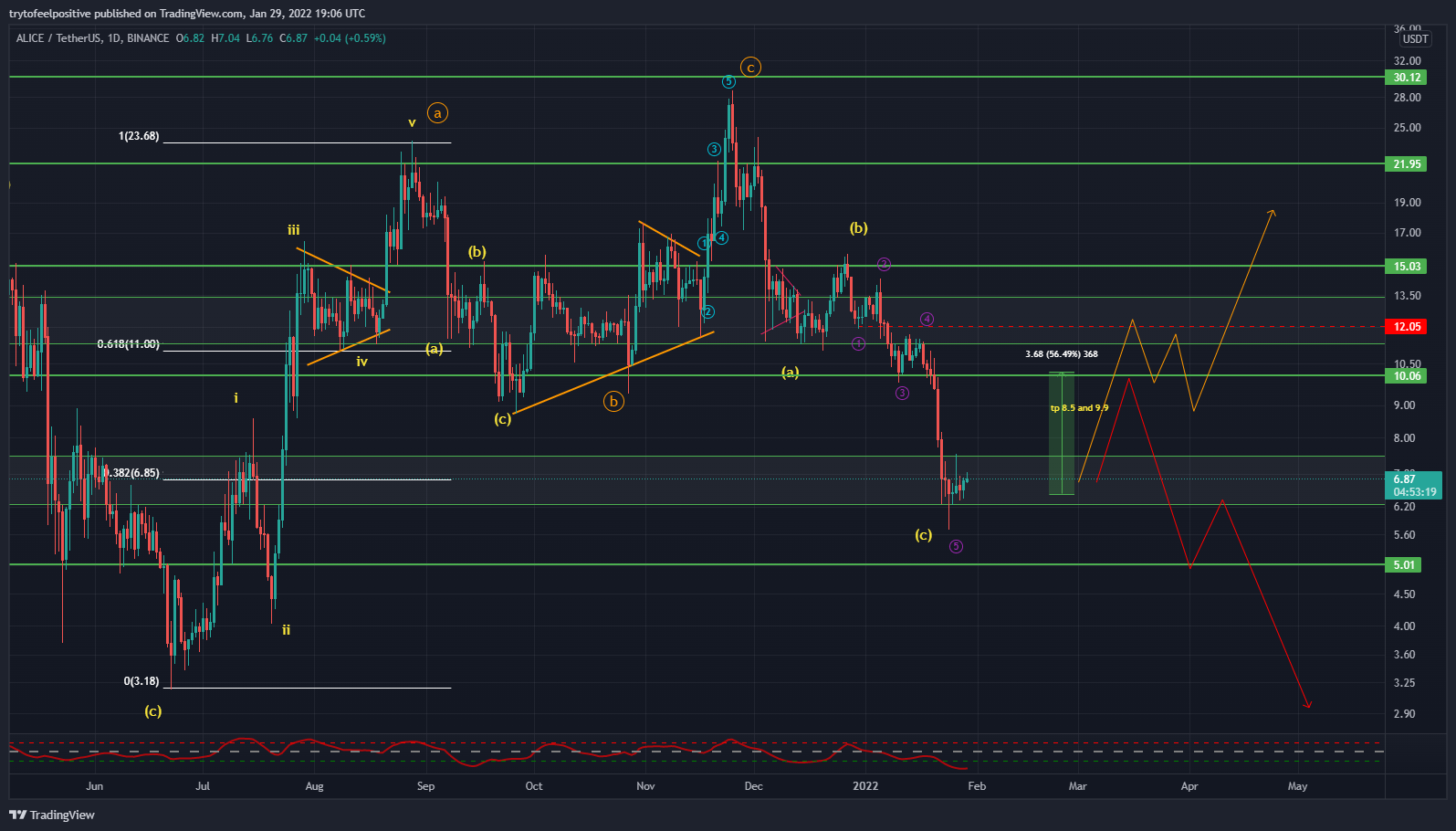 BINANCE:ALICEUSDT Chart Image by trytofeelpositive