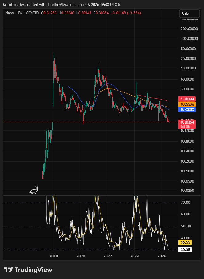 CRYPTO:XNONUSD صورة الرسم البياني by MasoChrader